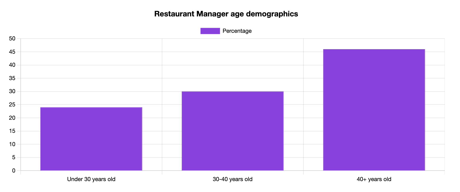 restaurant manager age